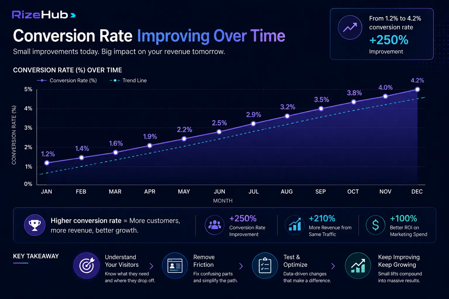 Chart showing conversion rate improving over time