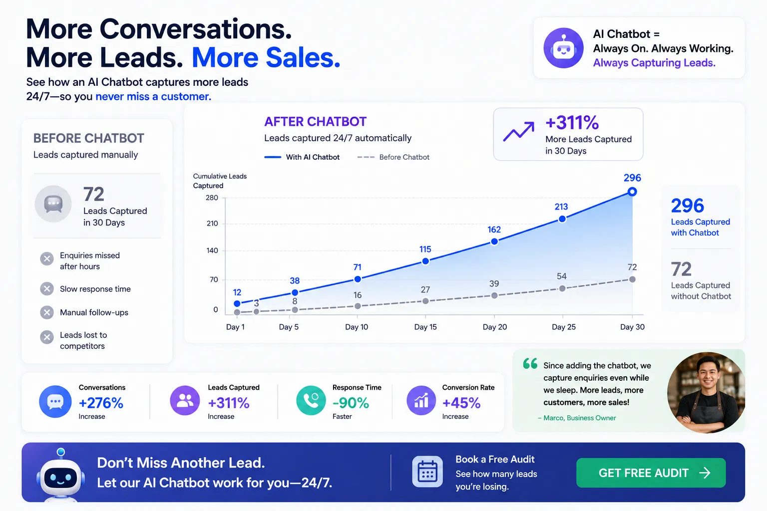 Chart showing an increase in captured leads after adding a chatbot