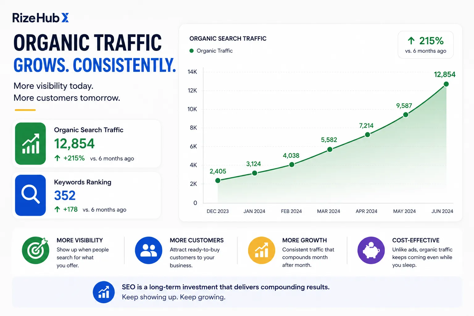 Organic search traffic increasing month over month