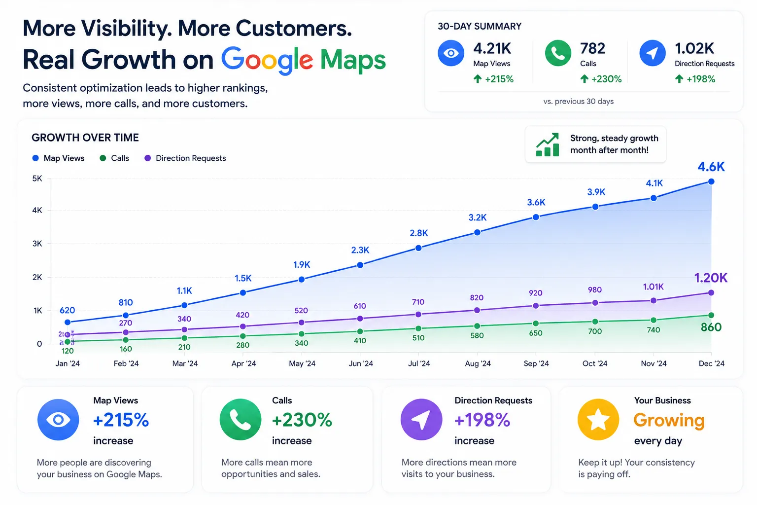 Rising chart showing growth in Google Maps views and calls