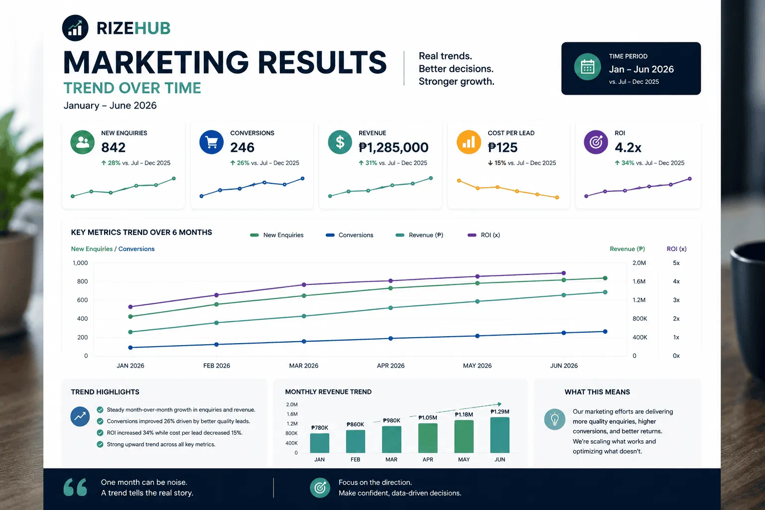 Trend lines showing marketing results over several months