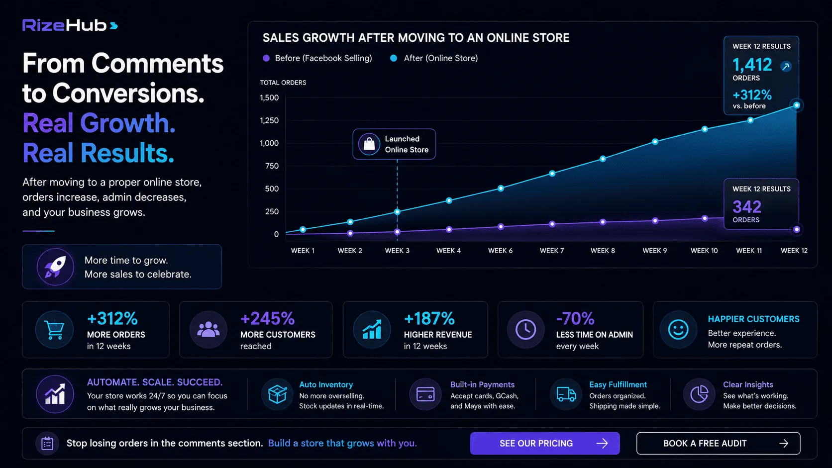 Sales growth chart after moving to an online store