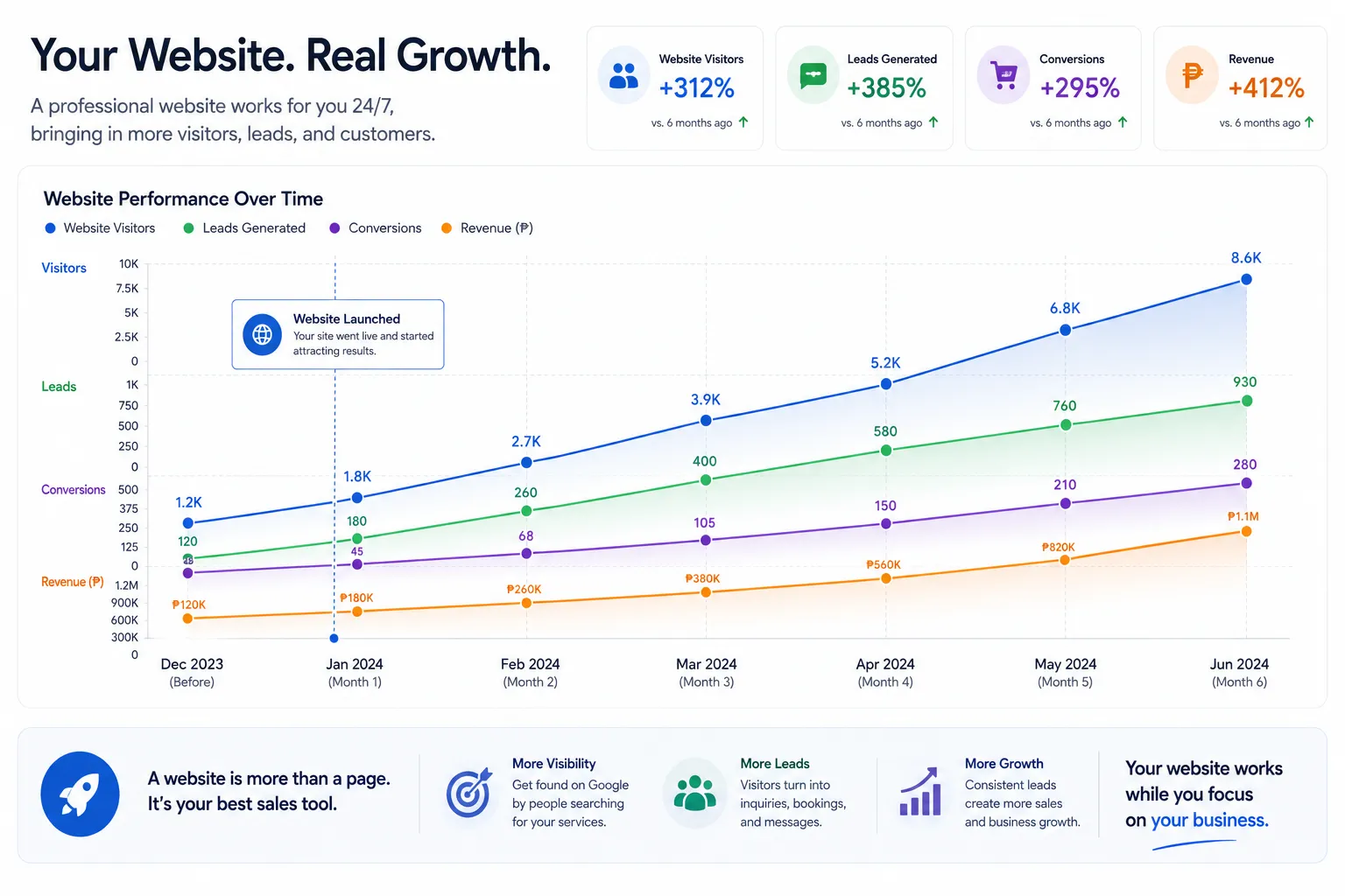 Upward trending line chart representing business growth from a website