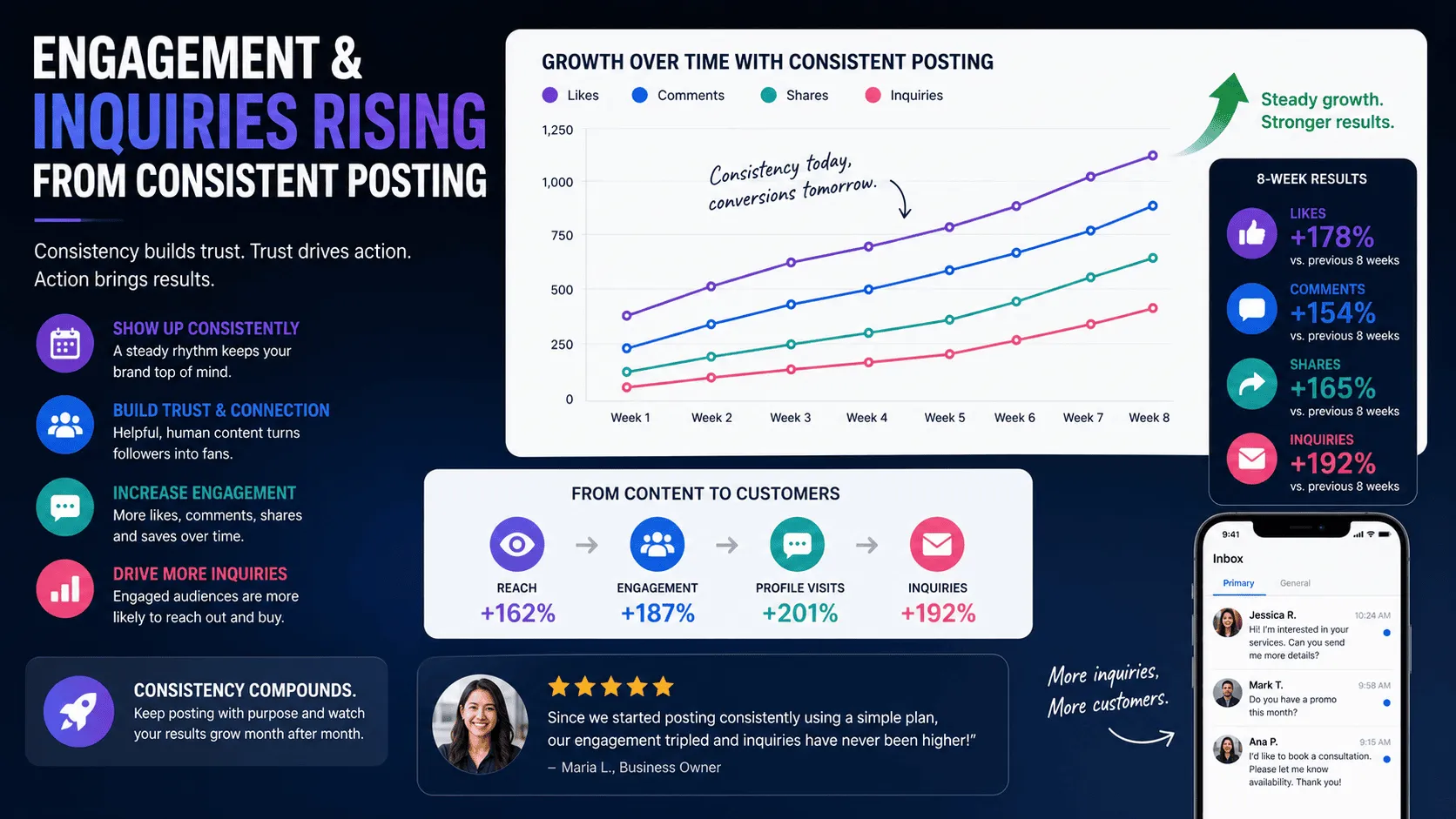 Engagement and inquiries rising from consistent posting