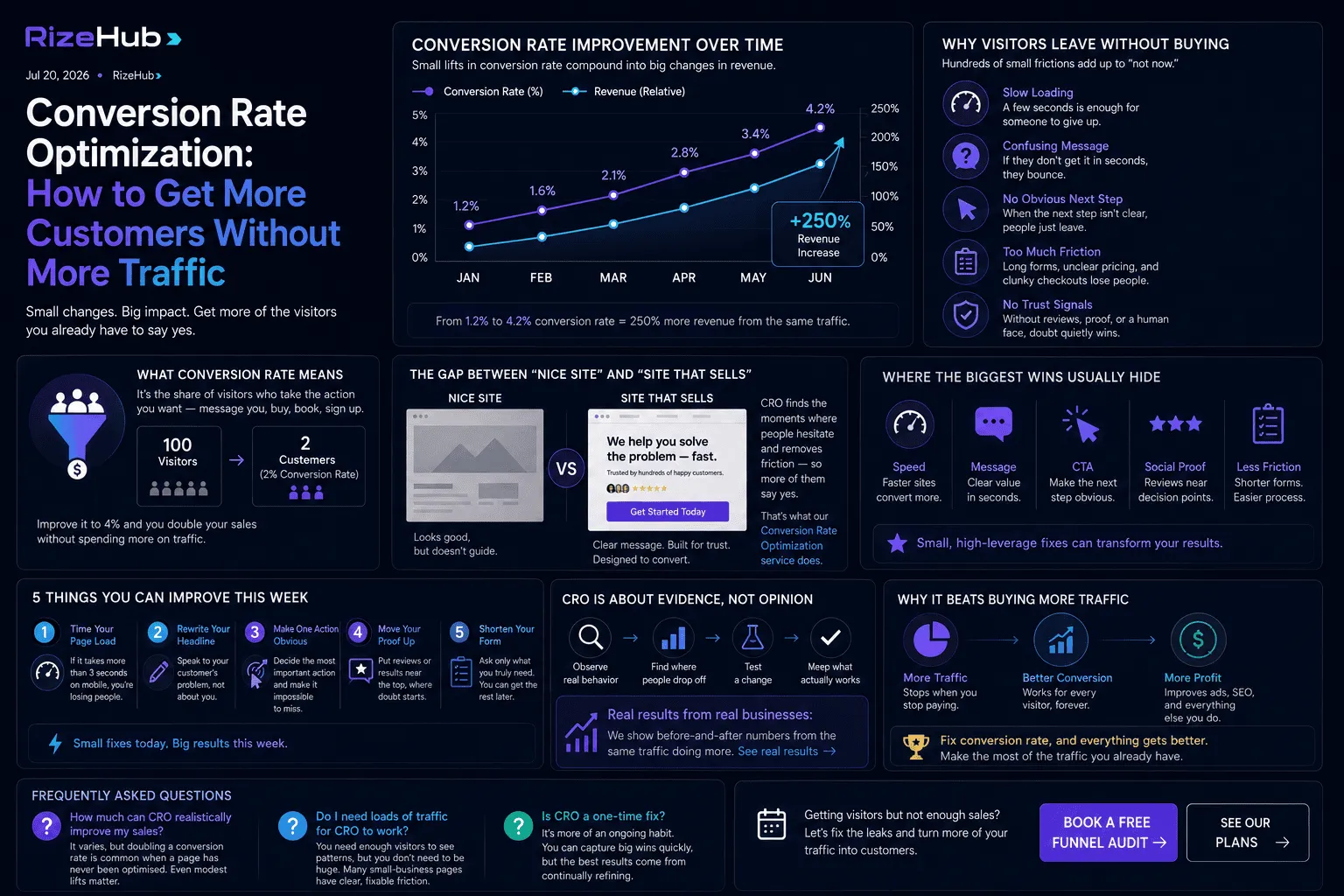 Conversion rate rising after adding a dedicated landing page
