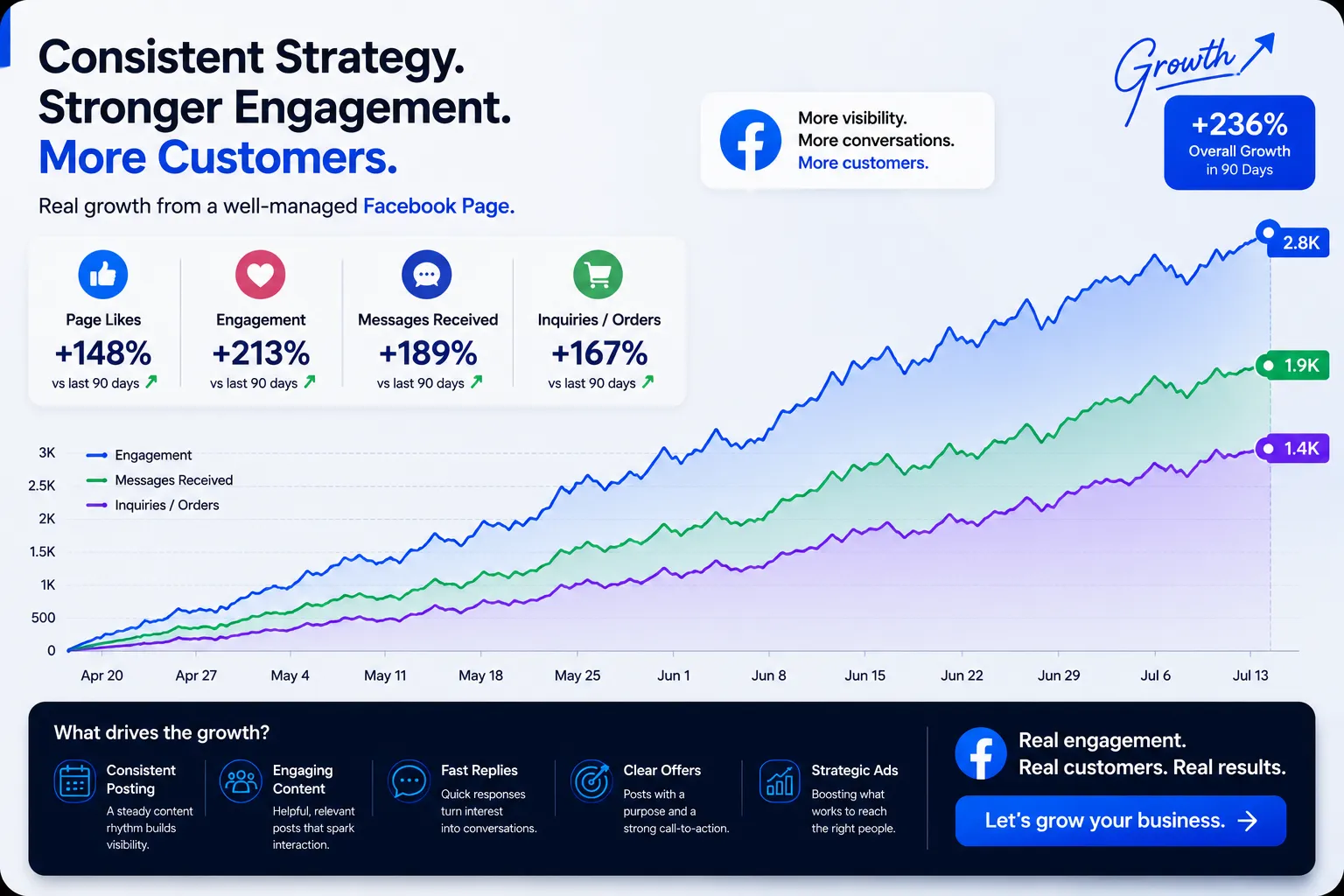 Growth chart showing rising engagement and inquiries from Facebook
