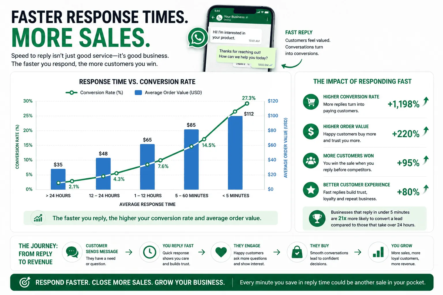 Chart showing faster response times leading to more sales