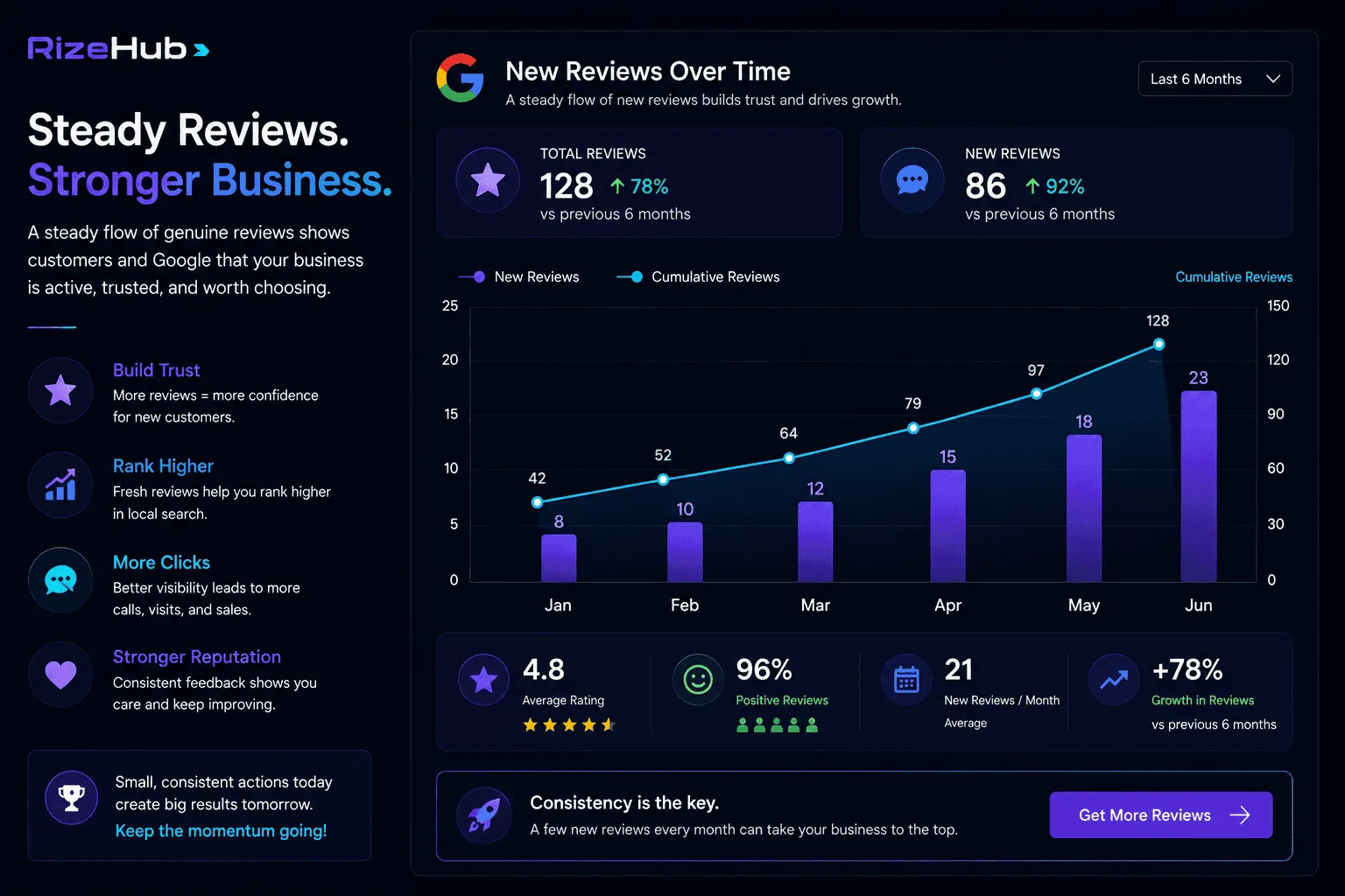Steady growth of new reviews over several months